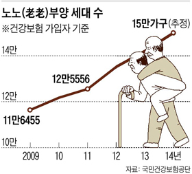 
	노노(老老) 부양 가구 수.
