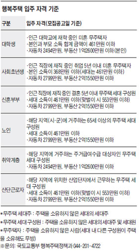 행복주택 입주 자격 기준