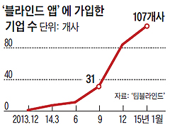 블라인드 앱에 가입한 기업 수 그래프