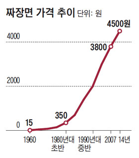 짜장면 상륙 110주년… 국민 입맛 사로잡은 비결은