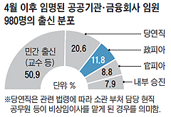 
	4월 이후 임명된 공공기관, 금융회사 임원 980명의 출신 분포 그래프
