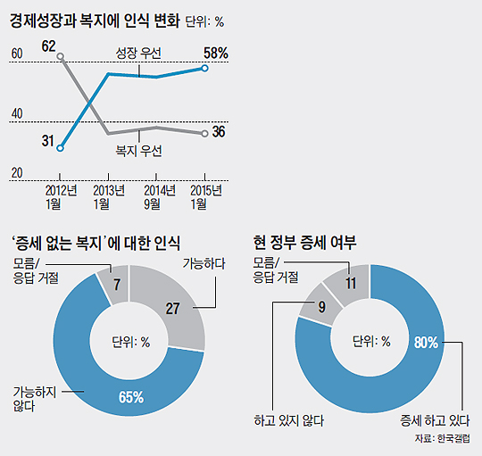 
	경제성장과 복지에 인식 변화 그래프
