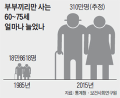 부부끼리만 사는 60~75세 얼마나 늘었나.