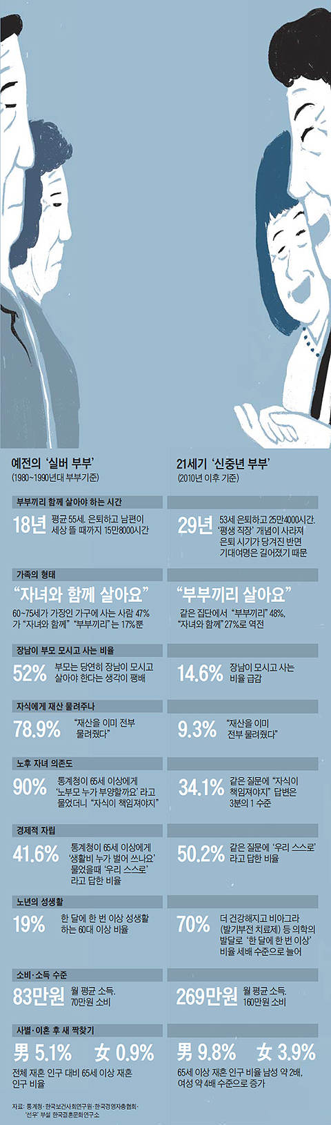 예전의 실버부부와 21세기 신중년 부부 비교 표