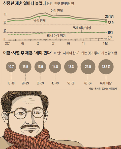 신중년 재혼 얼마나 늘었나. 이혼·사별 후 재혼 