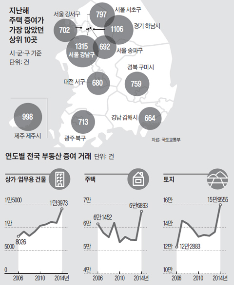 지난해 주택 증여가 가장 많았던 상위 10곳. 연도별 전국 부동산 증여 거래.