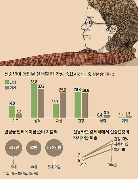 연평균 안티에이징 소비 지출액 그래프