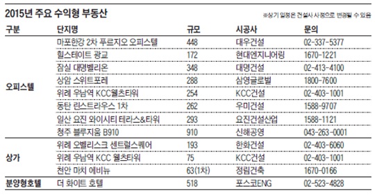 2015년 주요 수익형 부동산