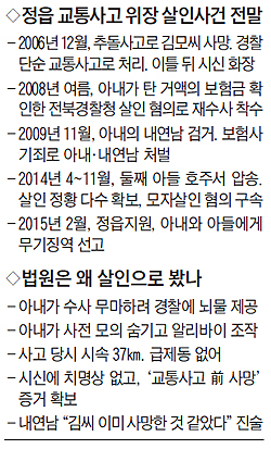 
	정읍 교통사고 위장 살인사건 전말 정리 표
