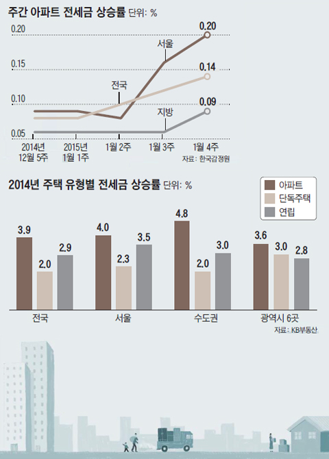 주간 아파트 전세금 상승률 그래프