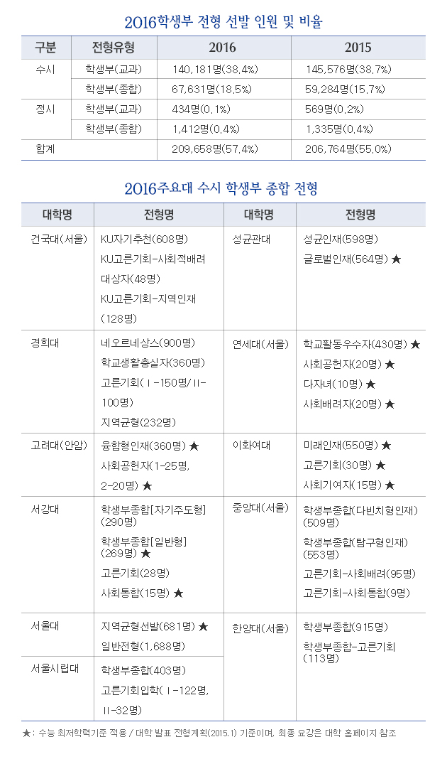 [이만기의 대학입시(17)] 2016학년도 학생부 종합전형 분석