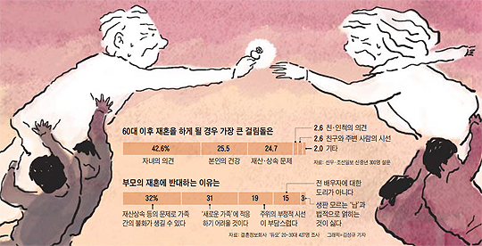 
	60대 이후 재혼을 하게 될 경우 가장 큰 걸림돌은. 부모의 재혼에 반대하는 이유는.
