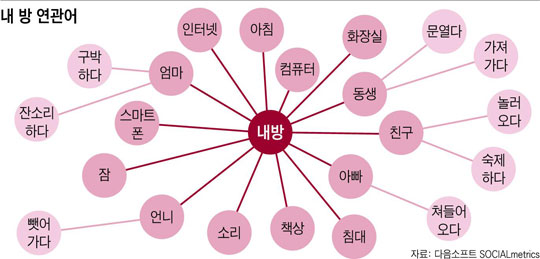 [그래픽] 내 방 연관어