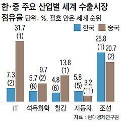 한, 중 주요 산업별 세계 수출시장 점유율 그래프