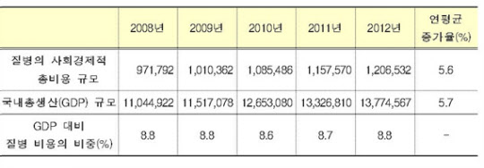 국내총생산(GDP) 대비 질병의 사회경제적 비용 현황/국민건강보험공단 제공