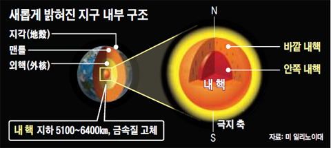 
 새롭게 밝혀진 지구 내부 구조.
