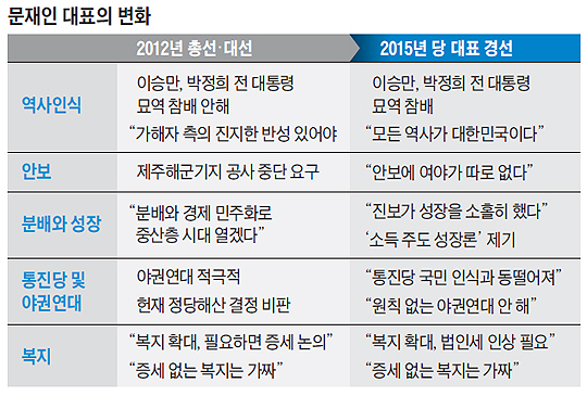 
	문재인 대표의 변화 정리 표
