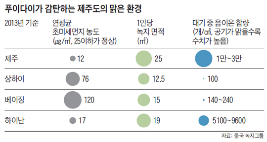 
	푸이다이가 감탄하는 제주도의 맑은 환경 비교 표
