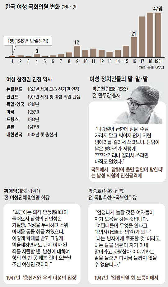 
	한국 여성 국회의원 수 변화 그래프
