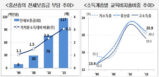 현대경제연구원·통계청 가계동향조사 마이크로 데이터를 통해 자체 계산.(2인 이상 도시가구 기준)