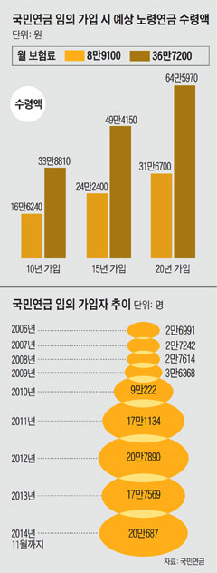 국민연금 임의가입 