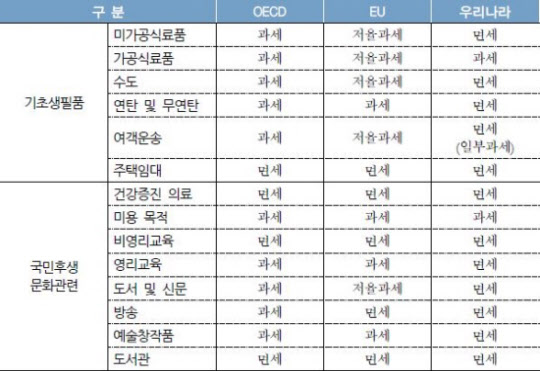 한국, OECD, EU 부가가치세 면세범위 비교표. /자료:국회예산정책처(2011년 기준)