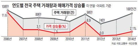 연도별 전국 주택 거래량과 매매가격 상승률.