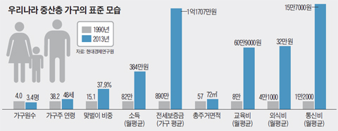 우리나라 중산층 가구의 표준 모습.