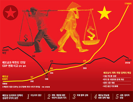 
		베트남과 북한의 1인당 GDP 변화 비교 그래프
