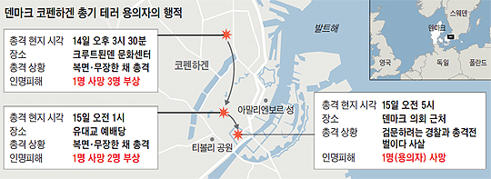 
	덴마크 코펜하겐 총기 테러 용의자의 행적.
