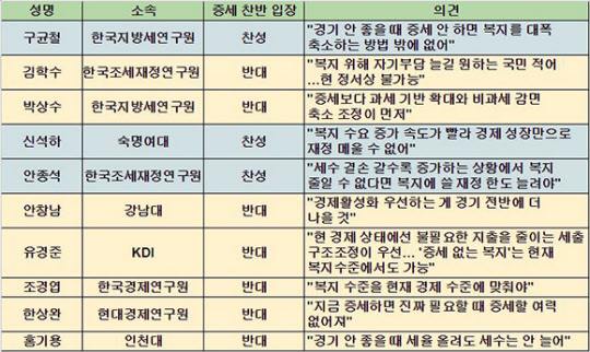 전문가별 증세 찬반 입장/표=류호 기자