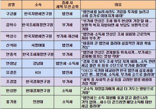 증세 시 세목 우선 순위에 대한 전문가별 입장/표=류호 기자