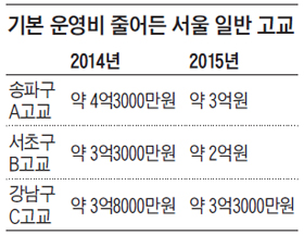 '일반高 전성시대'라면서… 교실은 난방비 없어 떤다