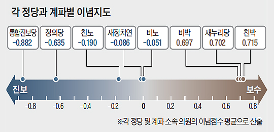 각 정당과 계파별 이념지도
