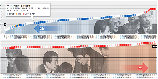 19대 국회의원 295명의 이념 지도 그래픽