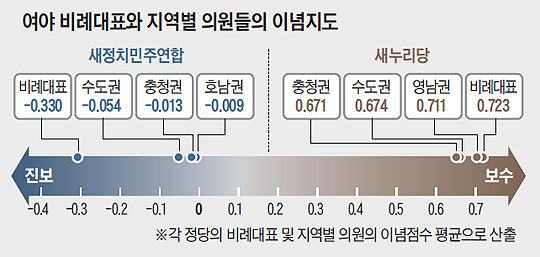 여야 비례대표와 지역별 의원들의 이념지도