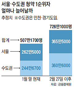 서울, 수도권 청약 1순위자 증가 그래프