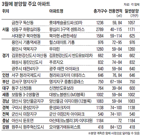 3월에 분양할 주요 아파트 정리 표