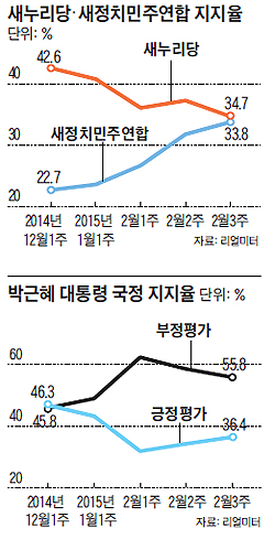 
	새누리당, 새정치민주연합 지지율 그래프
