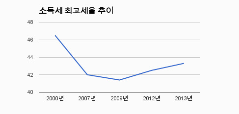 OECD평균 소득세·부가세율, 금융위기 후 1.5~1.9%P 인상