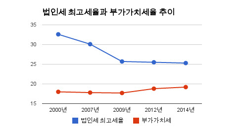 OECD평균 소득세·부가세율, 금융위기 후 1.5~1.9%P 인상