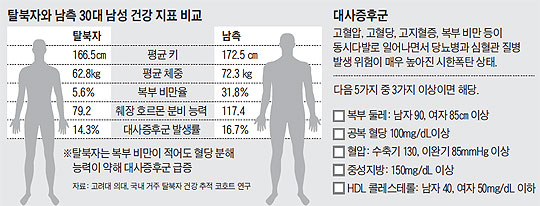 탈북자와 남측 30대 남성 건강 지표. 대사증후군.