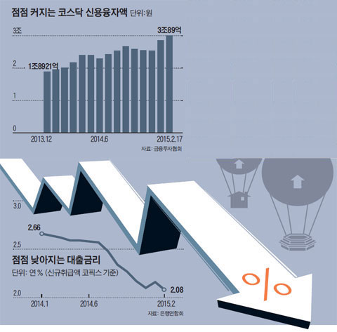 점점 커지는 코스닥 신용융자액. 점점 낮아지는 대출금리.