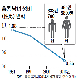 홍콩 남녀 성비 변화 그래프