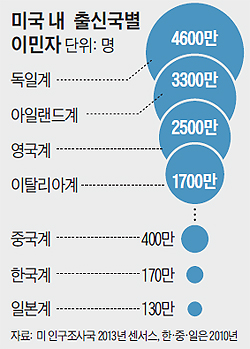 
	미국 내 출신국별 이민자 수 그래프
