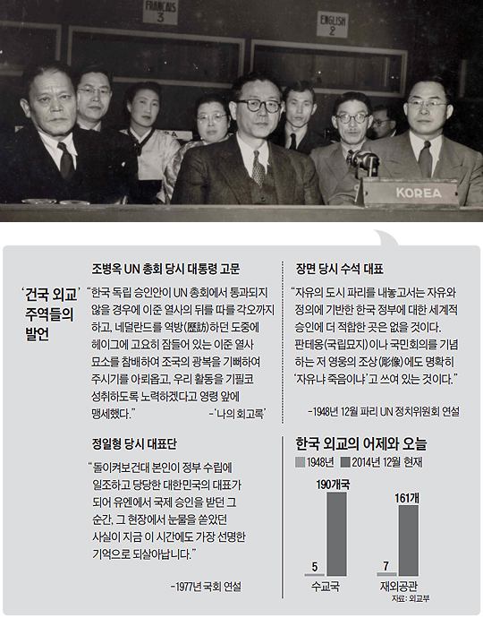 
	1948년 12월 파리 유엔 총회에 파견된 대한민국 외교 대표단. 왼쪽부터 조병옥·정일형·모윤숙·김활란·장면·김진구·김우평·장기영.
