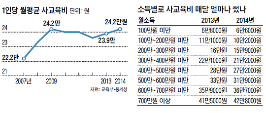 저소득층·고소득층 私교육비 격차 더 벌어졌다