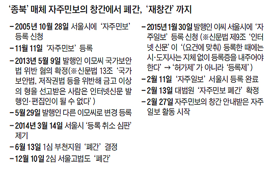 
	종북 매체 자주민보의 창간에서 폐간, 재창간까지 연대표
