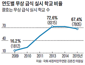 매년 늘던 無償급식 학교, 올해 첫 감소