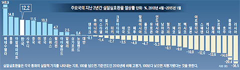 주요국의 지난 2년간 실질실효환율 절상률 그래프